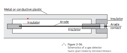 Estructura principal de un detector de gas. 